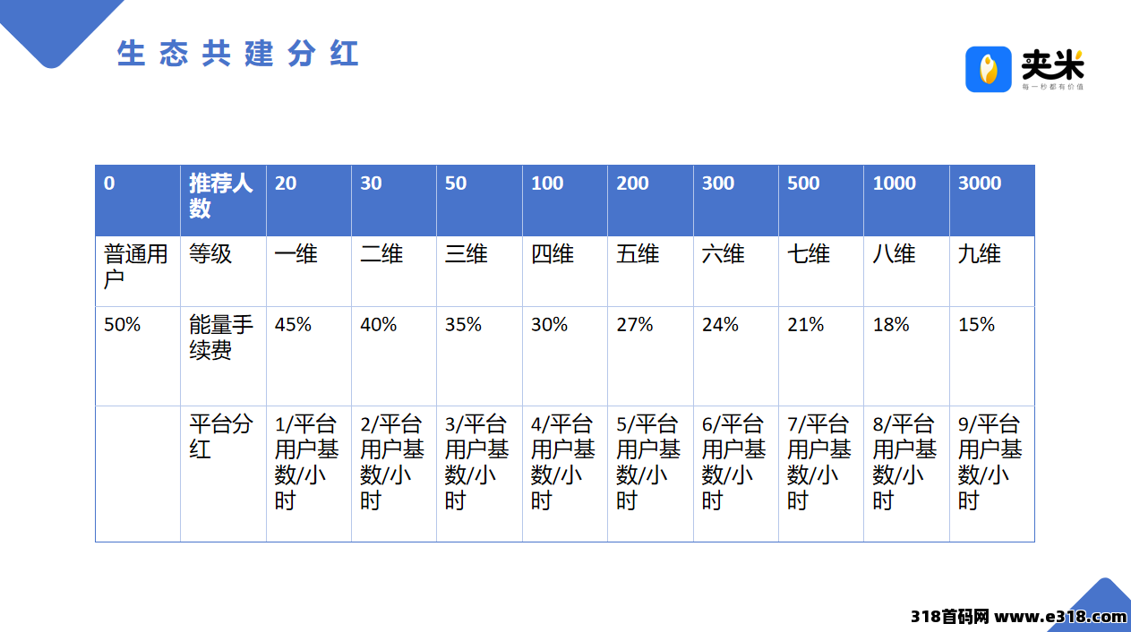 【夹米app】2025新项目，即将内侧，0投资收益，开城阶段免费招募城市合伙人！