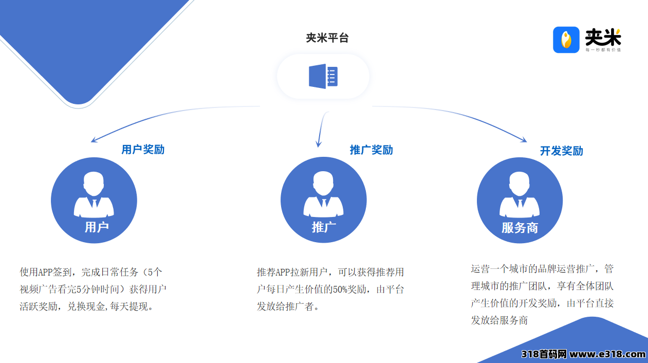 【夹米app】2025新项目，即将内侧，0投资收益，开城阶段免费招募城市合伙人！