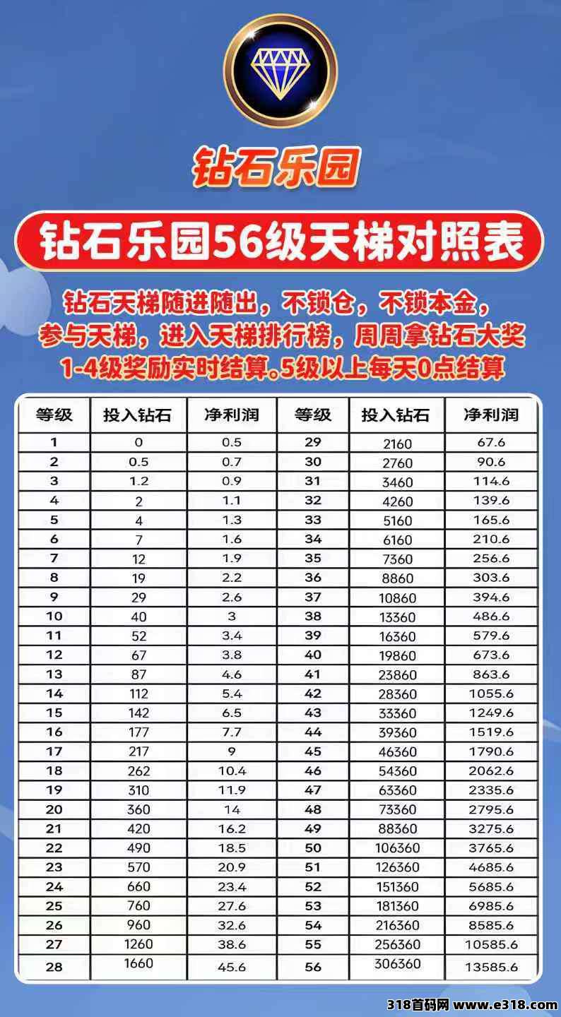 钻石乐园首码，上墙模式，保底收益高，可提