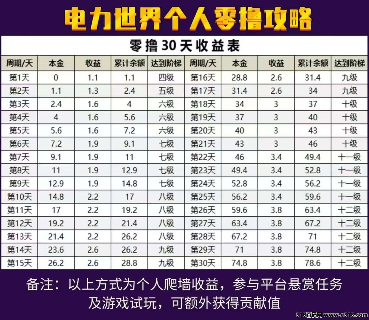 电力世界首码，0撸爬楼起飞，稳定几个月，手里还有少量激活码