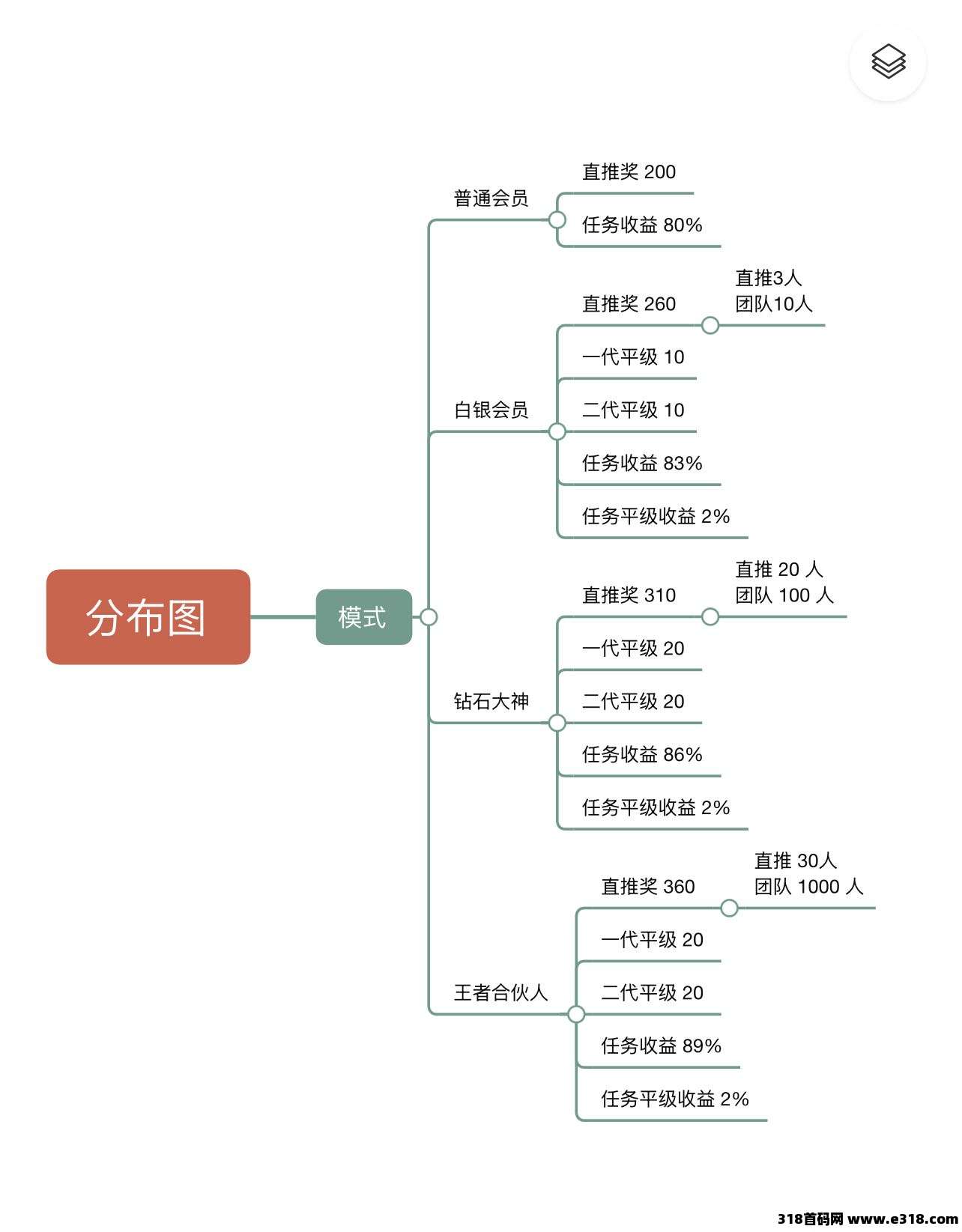 趣盈利不推广也能赚，推广收益无上限，速度占位！
